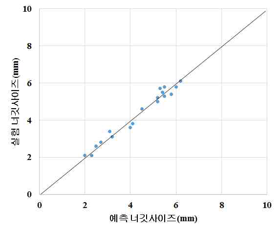 SGAFC590 DP, 1.2mmt + SABC1470, 1.2mmt 너깃사이즈 예측 결과 및 실험 결과 비교