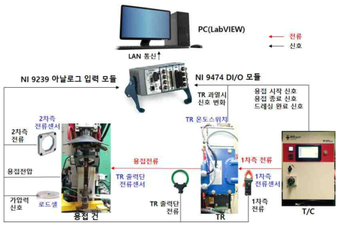 스폿용접설비 오동작 검출 전체 시스템 구성도