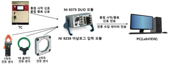 출력누락 및 전류누설 검출 시스템 구성도