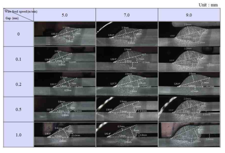 (CMT, 60 cm/min) 와이어 송급속도 및 gap에 따른 용접부 단면