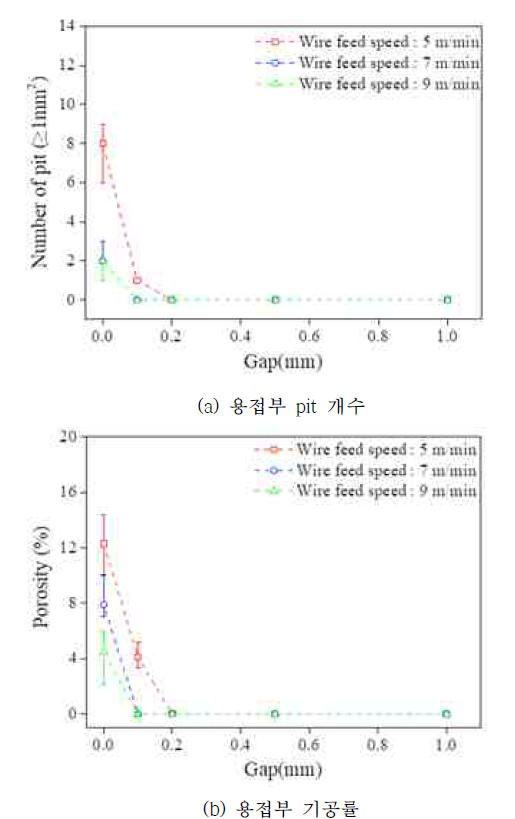 (CMT, 80 cm/min) 와이어 송급속도 및 gap에 따른 용접부 pit 및 기공률