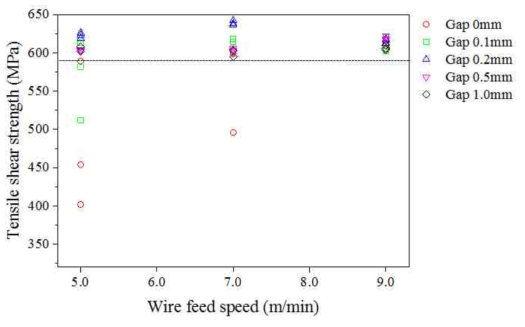 (CMT, 80 cm/min) 와이어 송급속도 및 gap에 따른 인장강도