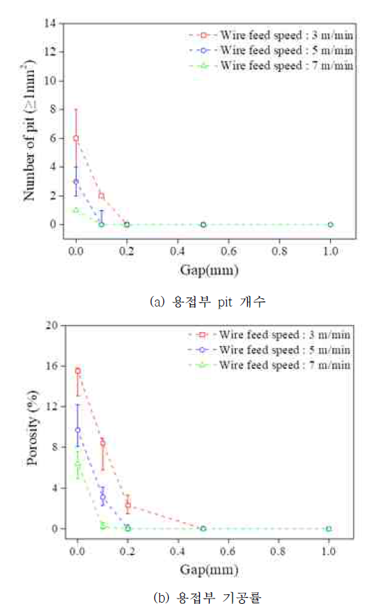 (DC, 60 cm/min) 와이어 송급속도 및 gap에 따른 용접부 pit 및 기공률