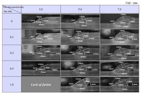 (DC, 60 cm/min) 와이어 송급속도 및 gap에 따른 용접부 단면