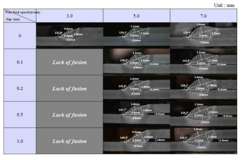 (DC, 80 cm/min) 와이어 송급속도 및 gap에 따른 용접부 단면