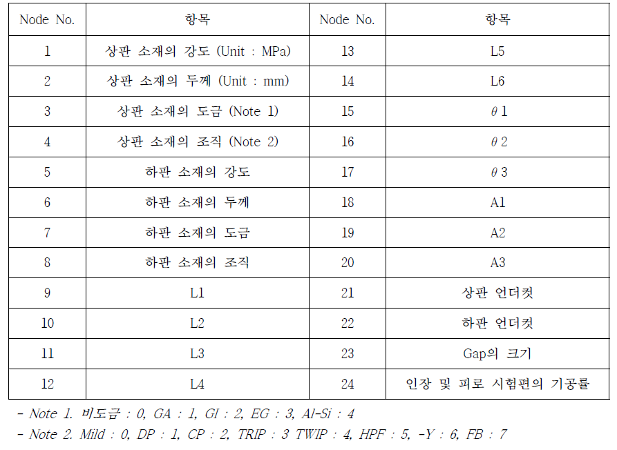 용접부 인장강도를 예측하기 위한 입력데이터 구성