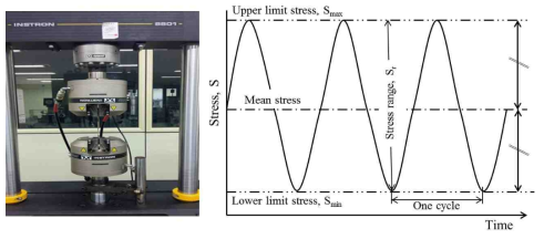피로시험 장비 외관 및 피로시험 시 부하응력 모식도