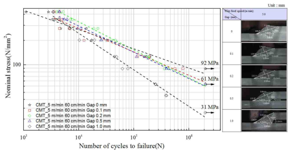 (CMT, 용접속도 60 cm/min) 와이어 송급속도 5.0 m/min에서의 gap 변화에 따른 용접부 S-N 선도 및 단면