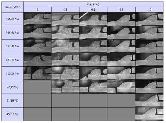 (CMT, 용접속도 60 cm/min) 와이어 송급속도 5.0 m/min에서의 gap 변화에 따른 용접부 피로파단면