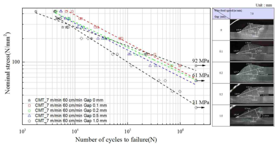 (CMT, 용접속도 60 cm/min) 와이어 송급속도 7.0 m/min에서의 gap 변화에 따른 용접부 S-N 선도 및 단면
