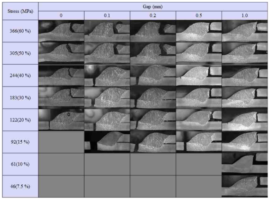 (CMT, 용접속도 60 cm/min) 와이어 송급속도 7.0 m/min에서의 gap 변화에 따른 용접부 피로파단면