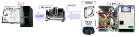스폿용접 인라인 품질 예측시스템의 구성