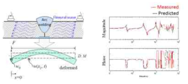 아크용접구조 모델링을 통한 진동파 전파특성 예측결과 비교(예시)