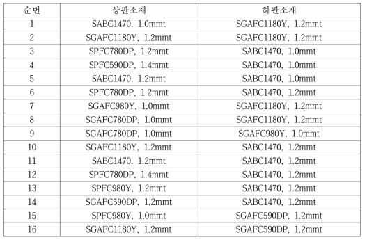 차체 side 부품의 GPa급 소재의 2겹 스폿용접 조합