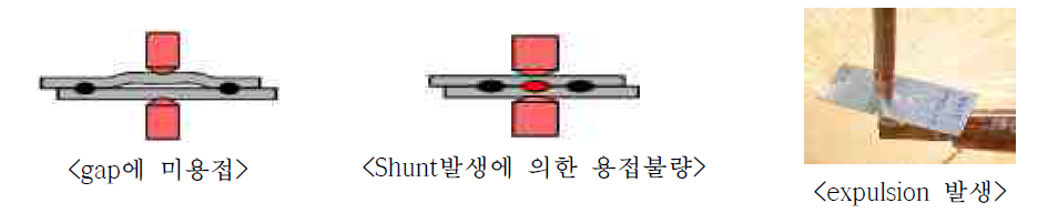 스폿용접의 불량 유형사례