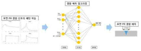 머신러닝 기법(Neural Network) 결함예측 알고리즘