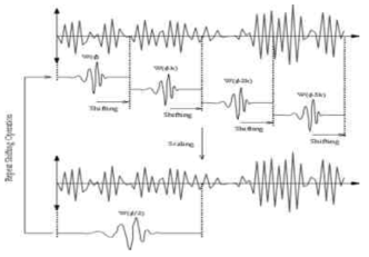 CWT(Continuous Wavelet Transform)변화방법(에시)