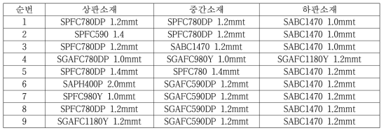 차체 side 부품의 GPa급 소재의 3겹 스폿용접 조합