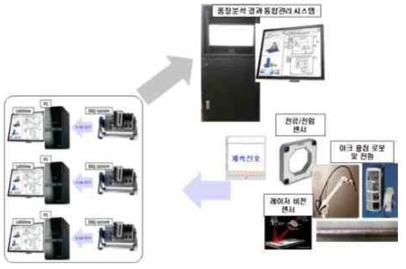 아크용접품질 통계적 관리시스템 구성도