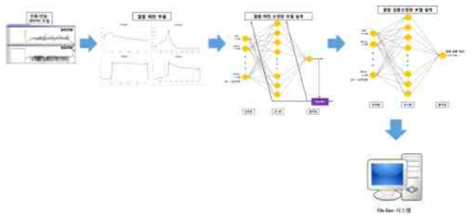 머신러닝 기법(Neural Network)알고리즘을 적용한 실시간 품질결함 예측시스템 (예시)