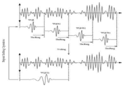 CWT(Continuous Wavelet Transform)변화방법(예시)