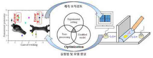 Off-line 차량샤시의 진동파 실험법 오차검토 및 최적화 프로세스