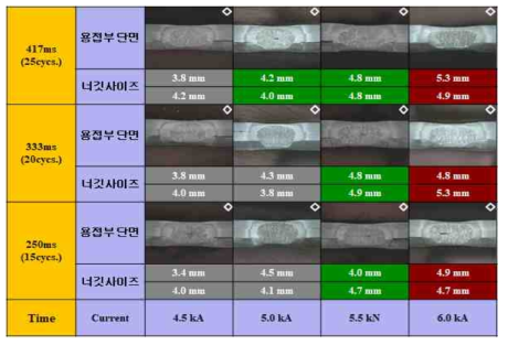 너깃사이즈 DB 구축 예시 (3차년도 SPFC780DP 1.0 mmt + SPFC780DP 1.0 mmt + SABC1470 1.0 mmt)