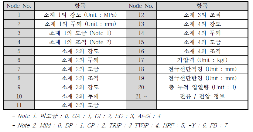 용접부 인장강도를 예측하기 위한 입력데이터 구성