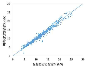 전체 강종에 대한 전단인장강도 예측 결과