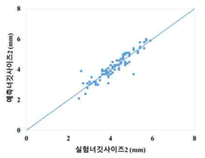 전체 강종에 대한 너깃사이즈2 예측 결과