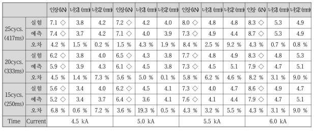 SPFC780DP, 1.0 mmt + SPFC780DP, 1.0 mmt + SABC1470, 1.0 mmt 용접성 예측 결과 비교