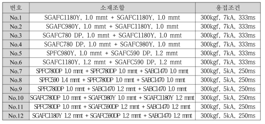 불량용접상황 인공 재현실험을 위한 소재조합 및 용접조건