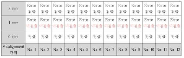 전극 축 Misalignment 불량 예측 결과