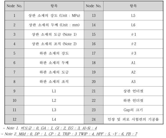 용접부 인장강도를 예측하기 위한 입력데이터 구성