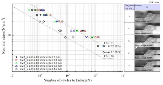 용접부 S-N 선도_(용접모드: CMT, 용접속도: 60 cm/min, Joint 형상: 수직)