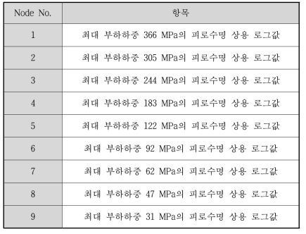 피로강도를 예측하기 위한 출력층 노드