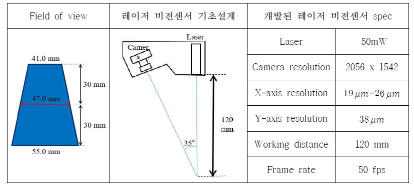 개발된 레이저 비전센서의 기초 설계 및 spec