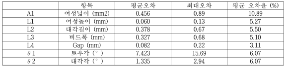 각 특징의 평균, 최대 오차 및 평균 오차율