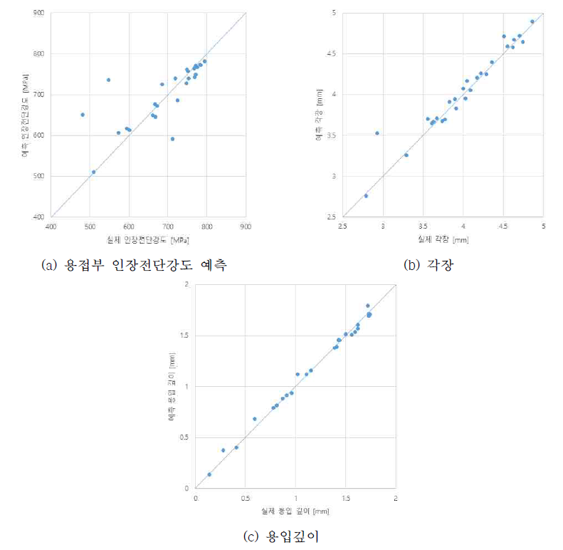 In-line 아크용접품질 예측시스템 생산라인 적용