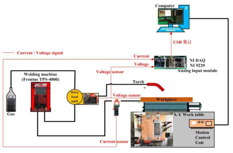 아크용접 모니터링 시스템 구성도
