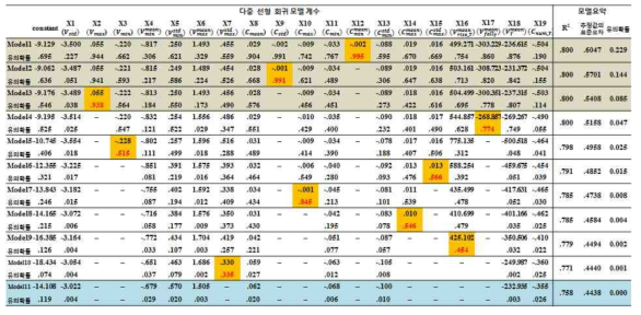 다중 선형 회귀 모델 계수