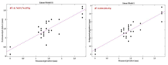 multiple linear regression model 1 and 11 estimated