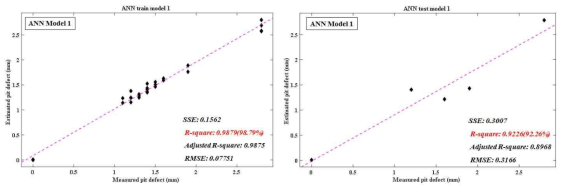 result of ANN train model 1 and test model 1