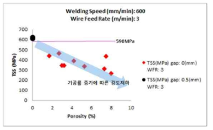 600 mm/min, 3 m/min, 조건에 따른 기공률과 인장강도 상관관계