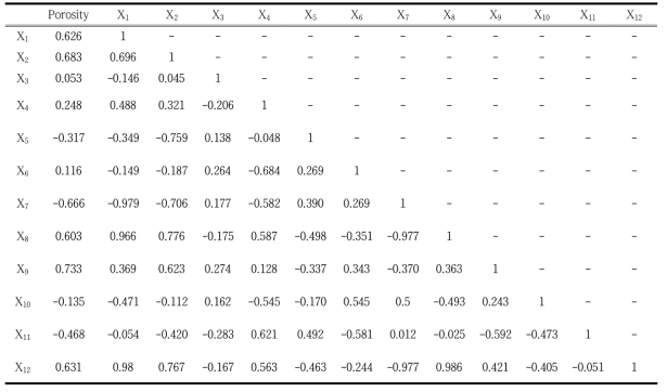 Correlation matrix for the independent variables and porosity