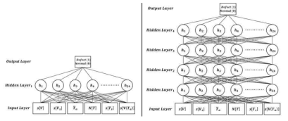 ANN model structure & DNN model structure