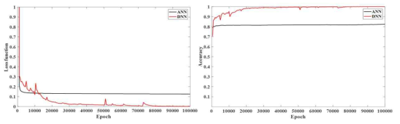 Result of the Train data 1