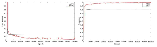 Result of the Train data 2