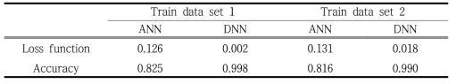 Training result of ANN and DNN models