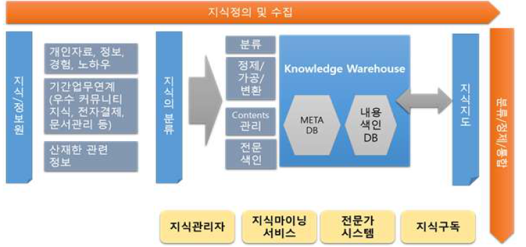 지식관리시스템 프로세스